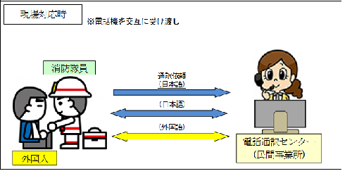 現場対応時