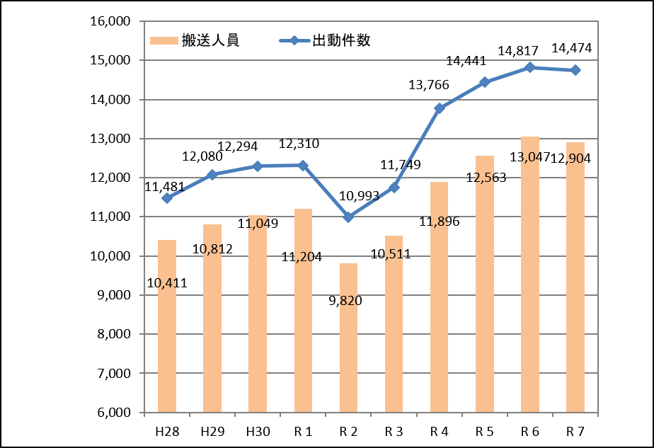 救急出動件数及び搬送人員の推移のグラフ