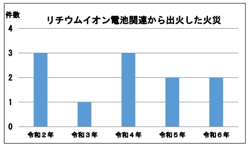 リチウムイオン電池関連から出火した火災のグラフ