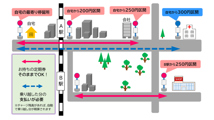 金額式定期券の説明