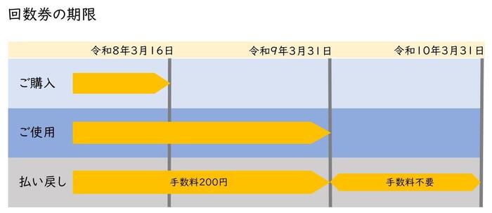回数券の期限の画像