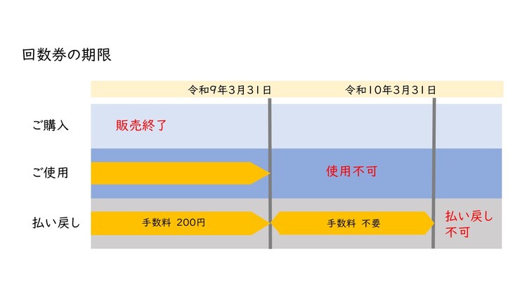 回数券の期限の画像