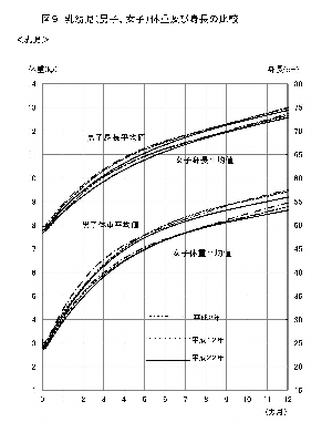 乳幼児の身長と体重の成長曲線_1