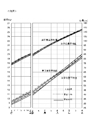 乳幼児の身長と体重の成長曲線_2