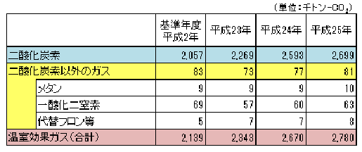 温室効果ガス排出量の内訳の表