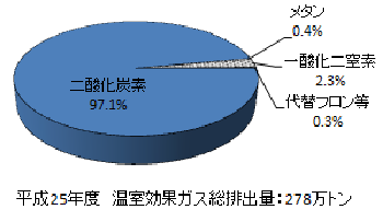 温室効果ガス排出量の内訳の円グラフ