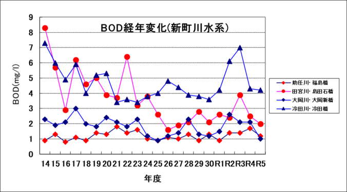 BOD経年変化（新町川水系）のグラフ