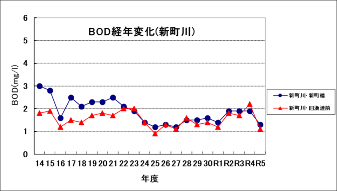 BOD経年変化（新町川）のグラフ
