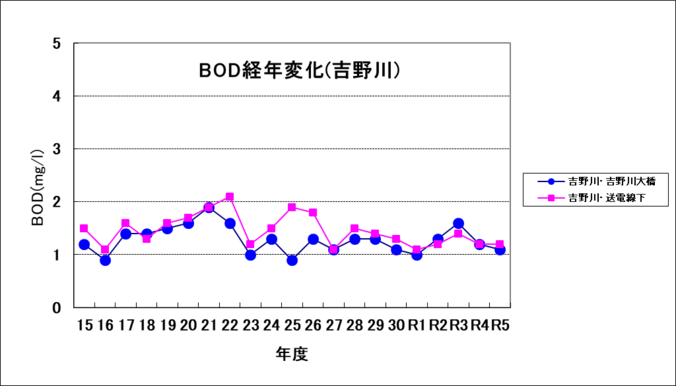 BOD経年変化（吉野川）のグラフ
