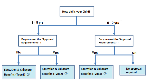 Approval Type Flow Chart