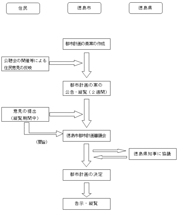 徳島市が定める都市計画決定等の手続きの説明図