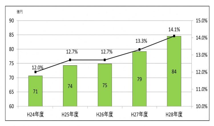 扶助費の推移と歳出全体に占める割合（一般財源ベース）