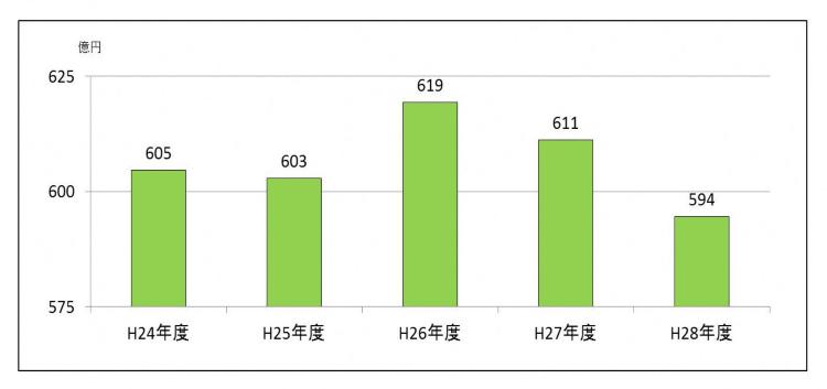 一般財源収入の推移