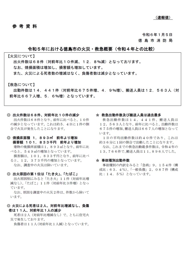 令和五年における徳島市の火災・救急概要（速報値）