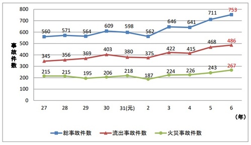 危険物施設における火災及び流出事故発生件数の推移のグラフ（最近の10年間）