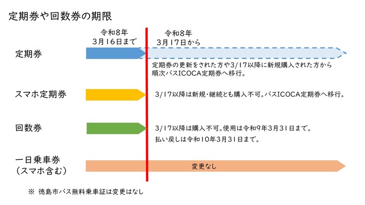 定期券や回数券の期限の画像