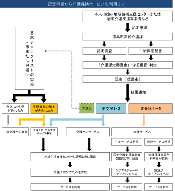 認定申請から介護・介護予防サービスの利用までの流れ図