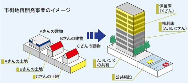 市街地再開発事業のイメージ図