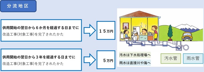分流地区（供用開始の翌日から6か月を経過する日までに改造工事(対象工事)を完了されたかたは、交付額15万円）・（供用開始の翌日から3年を経過する日までに改造工事(対象工事)を完了されたかたは、交付額5万円）