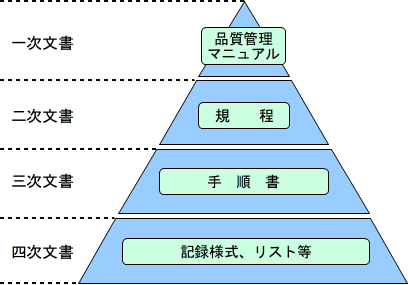 文書類の階層と構成図