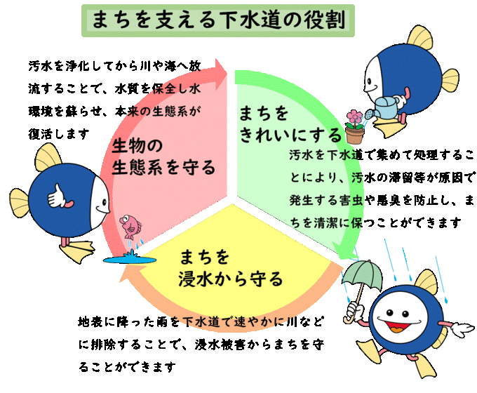 まちを支える下水道の役割の図