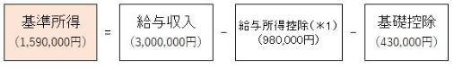 基準所得（1,590,000円）＝給与収入（3,000,000円）－給与所得控除（＊1）（980,000円）－基礎控除（430,000円）