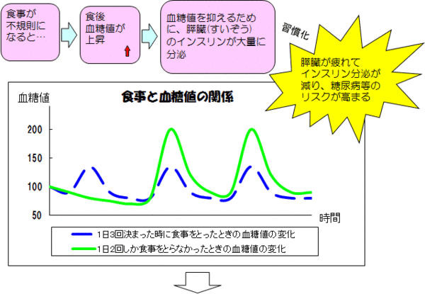 リスクが高まる様子の説明図