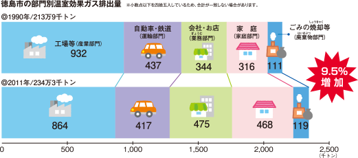 「徳島市の部門別温室効果ガス排出量」のグラフ