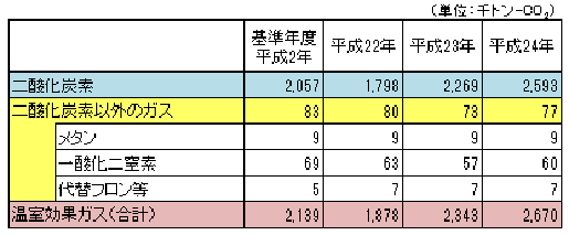 温室効果ガス排出量の内訳の表