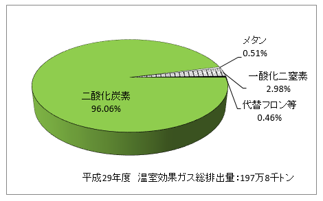 温室効果ガス排出量の内訳の円グラフ