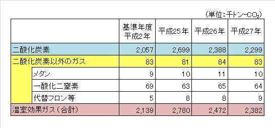 温室効果ガス排出量の内訳の表