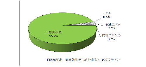 温室効果ガス排出量の内訳の円グラフ