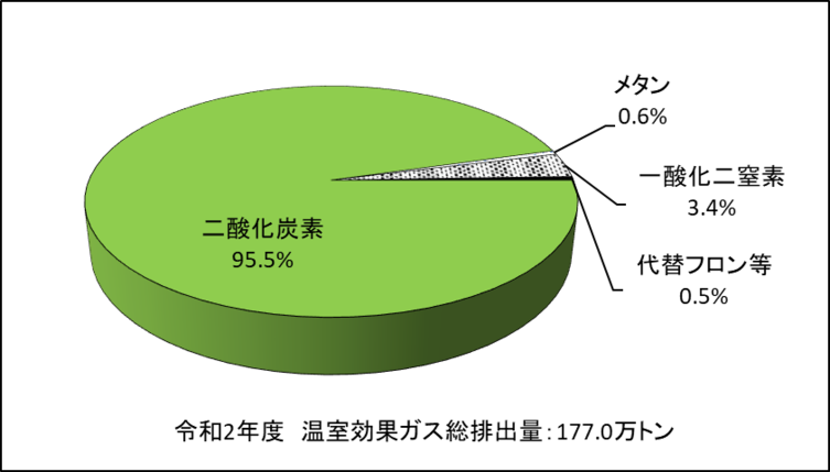 温室効果ガス排出量の内訳の円グラフ