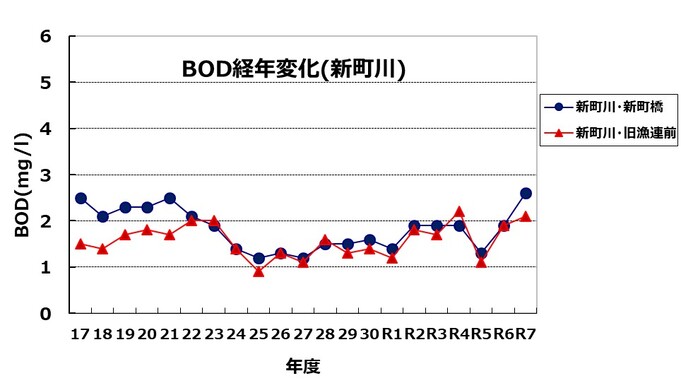 BOD経年変化(新町川)のグラフ