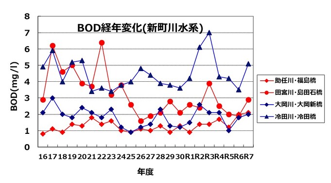 BOD経年変化(新町川水系)のグラフ