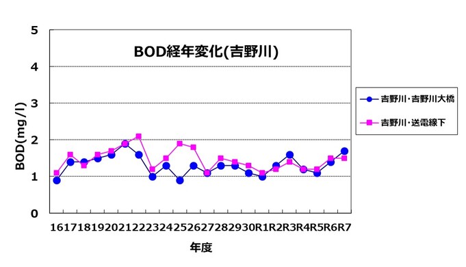 BOD経年変化(吉野川)のグラフ