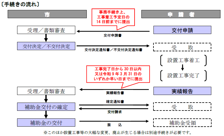 手続きの流れを示す画像