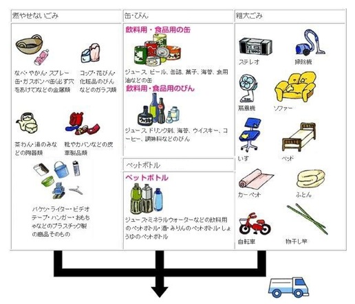 燃やせないごみ、缶・びん、ペットボトル、粗大ごみの流れ図1