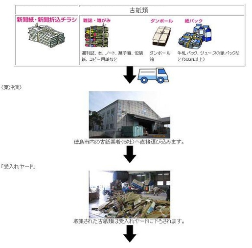 新聞紙、雑誌・ダンボール・紙パックの流れ図1