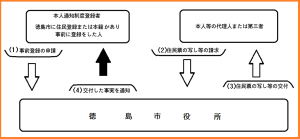 本人通知までの流れの説明図