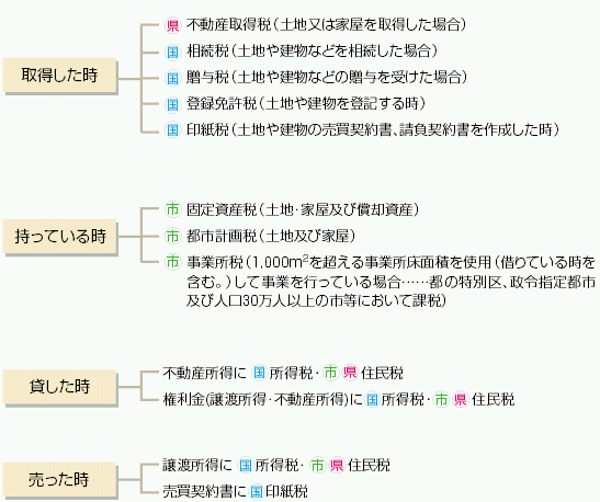 土地や建物などにかかる税金の説明図