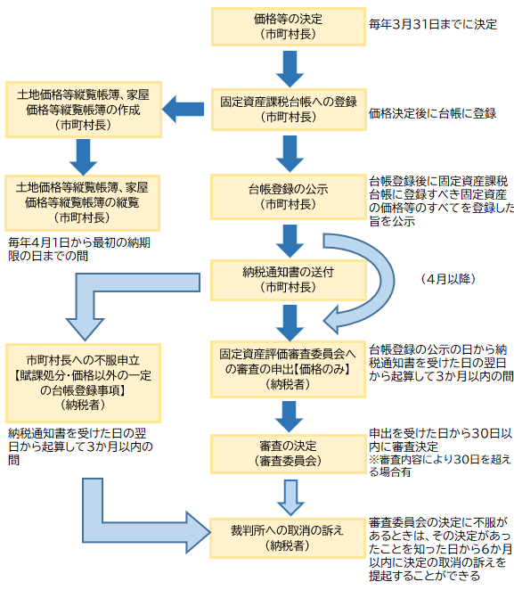 固定資産税の評価における審査申出制度等のフローチャート図