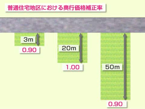 奥行価格補正割合法の説明図