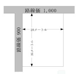 角地（普通商業地区の例）