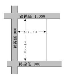 三方路線地（1）（普通商業地区の例）