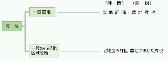 農地→一般農地－農地評価（評価）・農地課税（課税）／一般市街化区域農地－宅地並み評価・農地に準じた課税