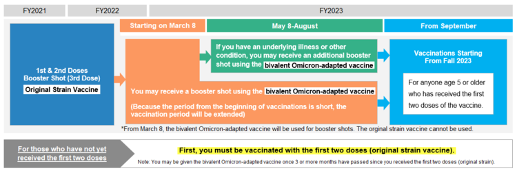 Vaccination Schedule for Ages 5-11