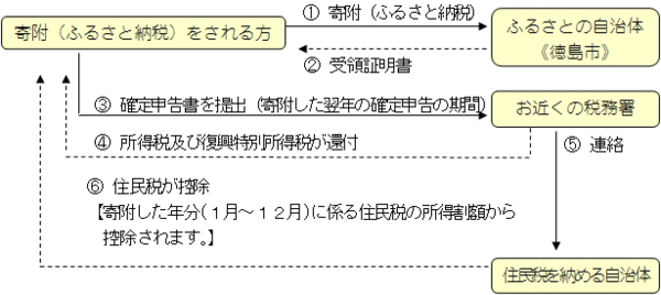 ふるさと納税のイメージ図