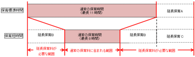 延長保育料の説明図