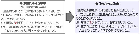 許可基準の緩和の画像